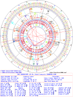 Charts and Horoscopes