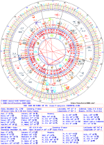 Charts and Horoscopes
